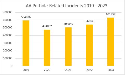 AA pothole related incidents 2019-2023, National Pothole Day Pothole Pro
