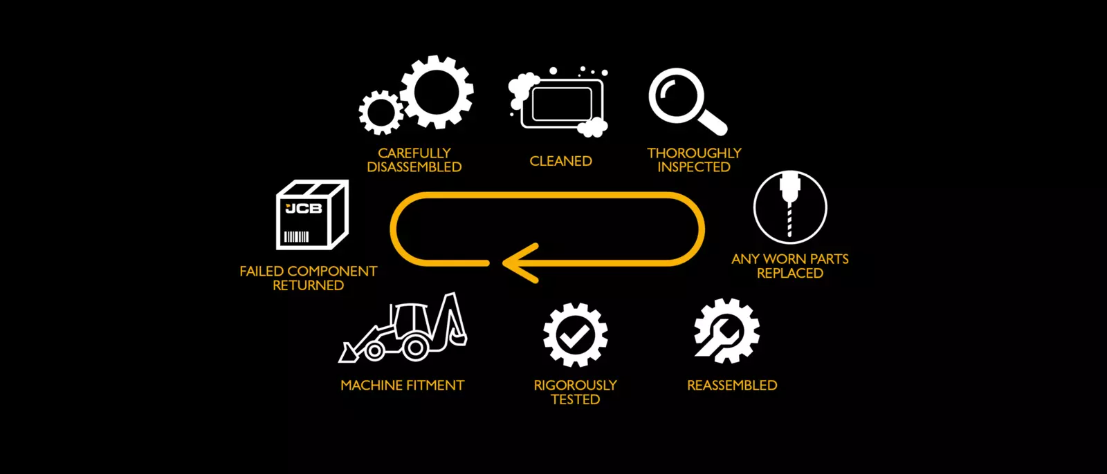 Remanufacturing Process Graphic 