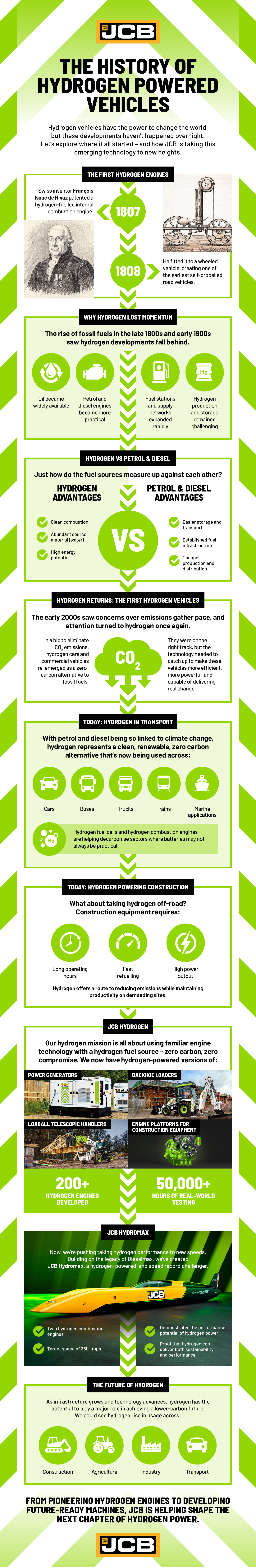 infographic: JCB, the history of hydrogen powered vehicles. Visual breakdown of the history of hydrogen vehicles, and JCB&rsquo;s role in this innovation. 